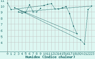 Courbe de l'humidex pour Epinal (88)