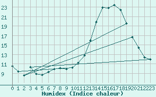 Courbe de l'humidex pour Nancy - Essey (54)