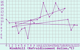 Courbe du refroidissement olien pour Alistro (2B)