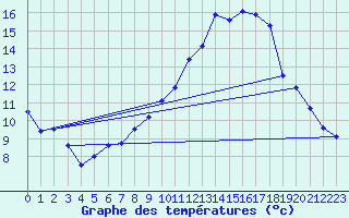 Courbe de tempratures pour Chivres (Be)