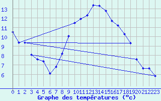 Courbe de tempratures pour Neuchatel (Sw)