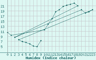 Courbe de l'humidex pour Coulounieix (24)