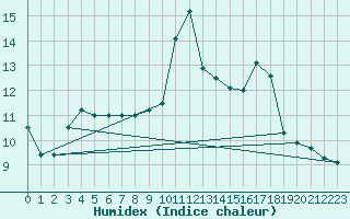 Courbe de l'humidex pour Charleroi (Be)