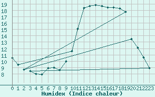 Courbe de l'humidex pour Nostang (56)