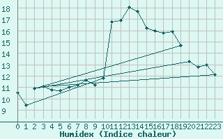 Courbe de l'humidex pour Villar-d'Arne (05)