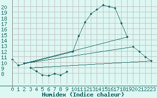 Courbe de l'humidex pour Agde (34)