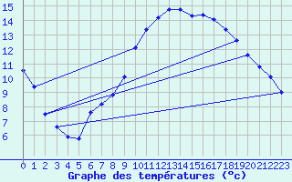 Courbe de tempratures pour Cazaux (33)