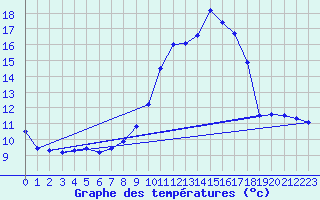 Courbe de tempratures pour Asson (64)