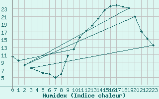 Courbe de l'humidex pour Albi (81)