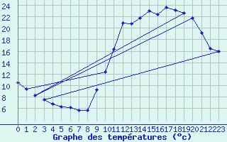 Courbe de tempratures pour Herserange (54)