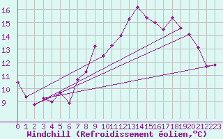Courbe du refroidissement olien pour Boulogne (62)