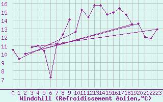 Courbe du refroidissement olien pour Tarifa