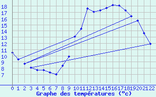 Courbe de tempratures pour Millau (12)