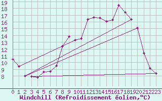 Courbe du refroidissement olien pour Millau - Soulobres (12)