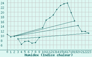 Courbe de l'humidex pour Chambry / Aix-Les-Bains (73)