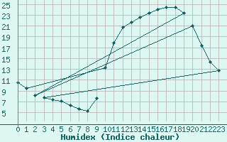 Courbe de l'humidex pour Connerr (72)