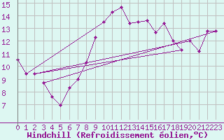 Courbe du refroidissement olien pour Decimomannu