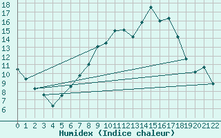 Courbe de l'humidex pour Dachsberg-Wolpadinge