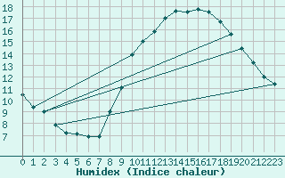 Courbe de l'humidex pour Rocroi (08)