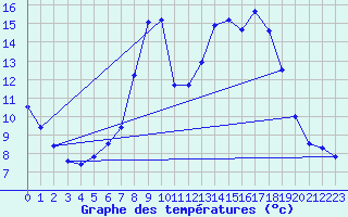 Courbe de tempratures pour Laroque (34)