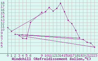 Courbe du refroidissement olien pour Ullared