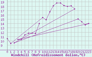 Courbe du refroidissement olien pour Ble / Mulhouse (68)