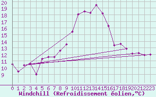 Courbe du refroidissement olien pour Marham