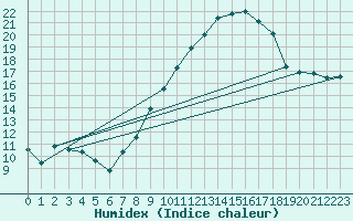 Courbe de l'humidex pour Jan