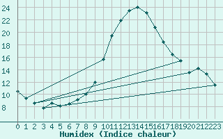 Courbe de l'humidex pour Holesov