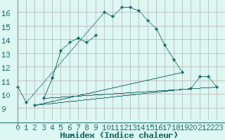 Courbe de l'humidex pour Holmon