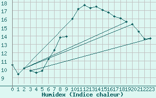 Courbe de l'humidex pour Waibstadt