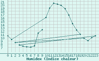 Courbe de l'humidex pour Schwarzburg