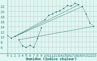 Courbe de l'humidex pour Troyes (10)