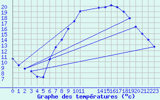 Courbe de tempratures pour Diepenbeek (Be)