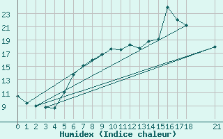 Courbe de l'humidex pour Tekirdag