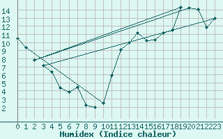 Courbe de l'humidex pour Baie Comeau