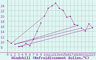 Courbe du refroidissement olien pour Bizerte