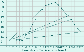 Courbe de l'humidex pour Meiningen