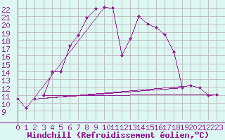 Courbe du refroidissement olien pour Sivas