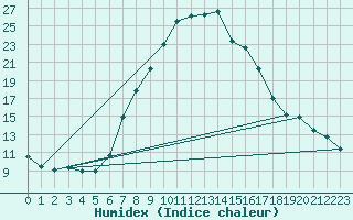 Courbe de l'humidex pour Saint Andrae I. L.