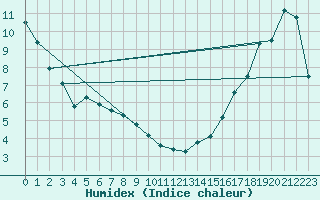 Courbe de l'humidex pour Kelowna Ubco