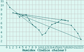 Courbe de l'humidex pour Carspach (68)