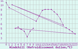 Courbe du refroidissement olien pour Neuchatel (Sw)