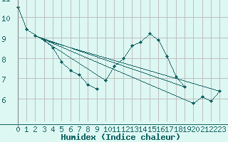 Courbe de l'humidex pour Dunkerque (59)