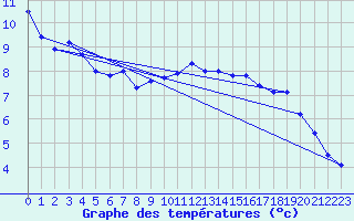 Courbe de tempratures pour Belmullet