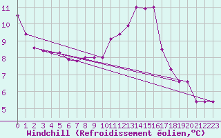 Courbe du refroidissement olien pour Lignerolles (03)