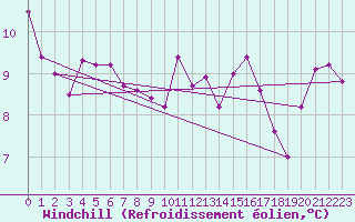 Courbe du refroidissement olien pour Ciudad Real (Esp)