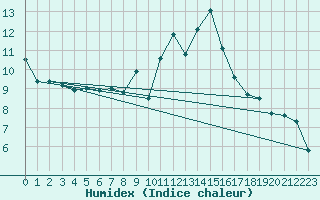 Courbe de l'humidex pour Hohenpeissenberg