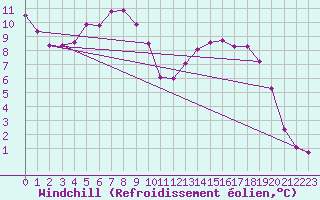 Courbe du refroidissement olien pour Storoen