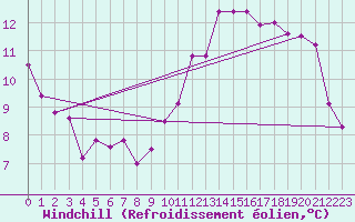 Courbe du refroidissement olien pour Florennes (Be)